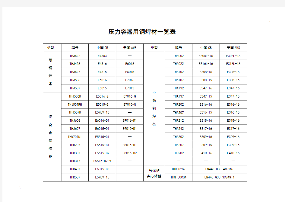 常见焊条焊丝型号牌号对照一览表 (3)