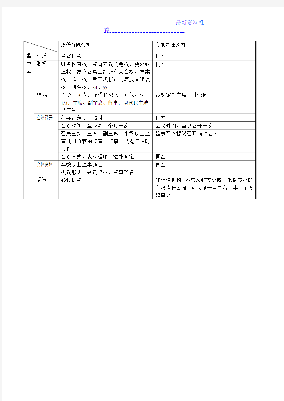 有限责任公司和股份有限公司监事会会议制度的区别表