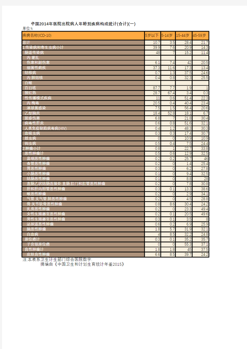 卫生健康年鉴2015：中国2014年医院出院病人年龄别疾病构成统计(合计)(一)