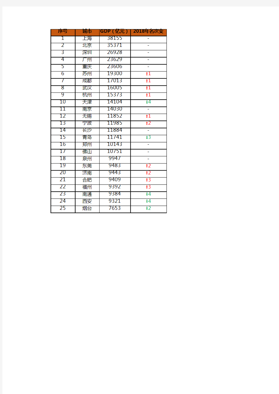 2019年全国主要城市GDP及排名变化