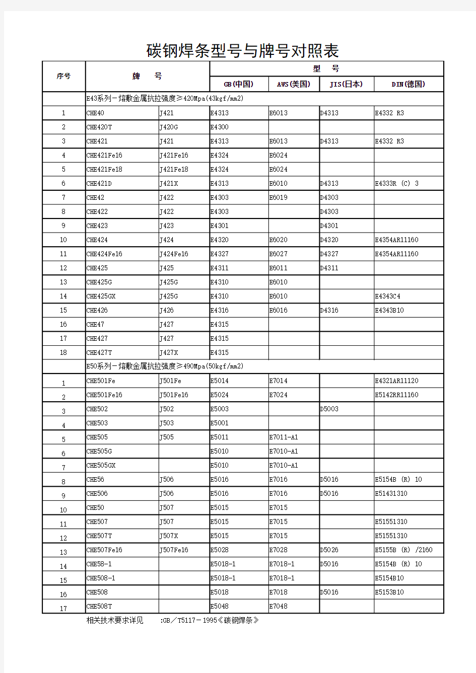 各类焊条型号与牌号对照表