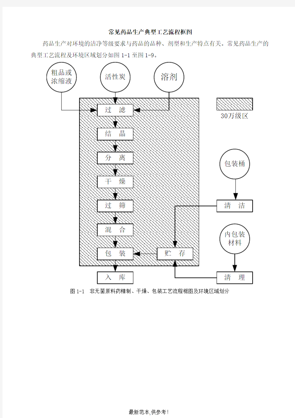 常见药品生产典型工艺流程框图