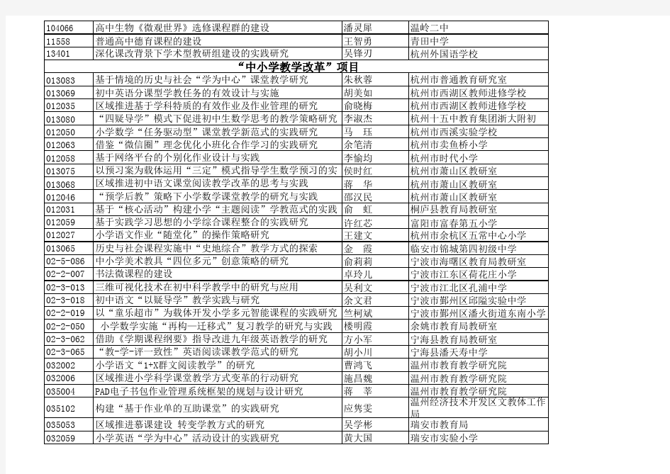 2014年浙江省教研课题立项名录(公示) 