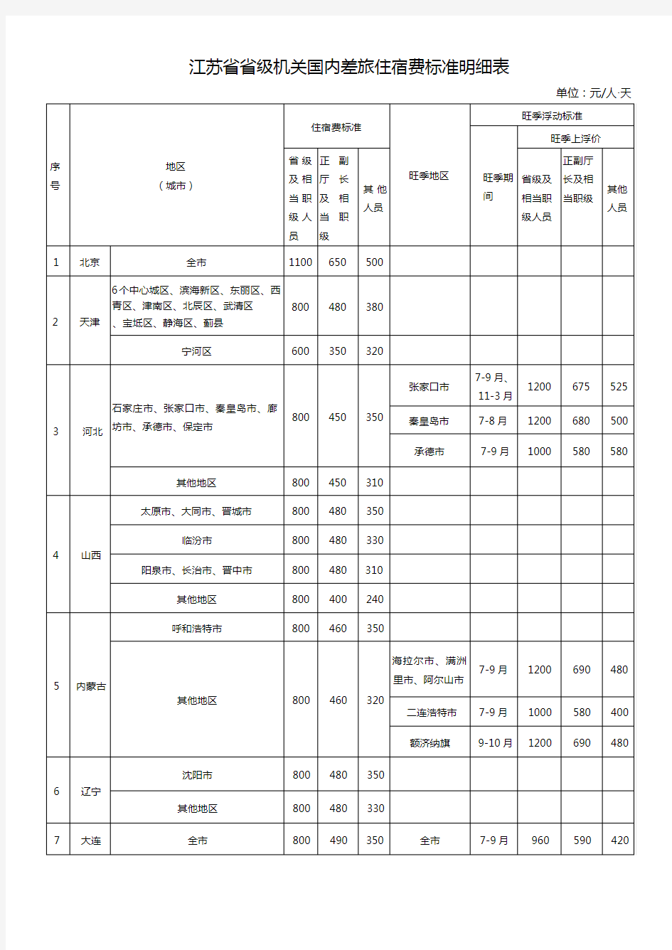 江苏省省级机关国内差旅住宿费标准明细表