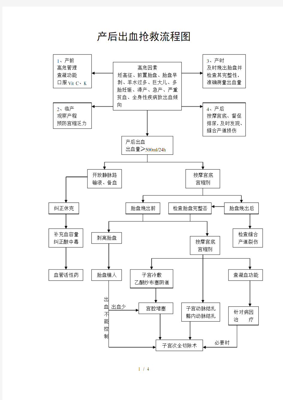 产后出血抢救流程图507新选