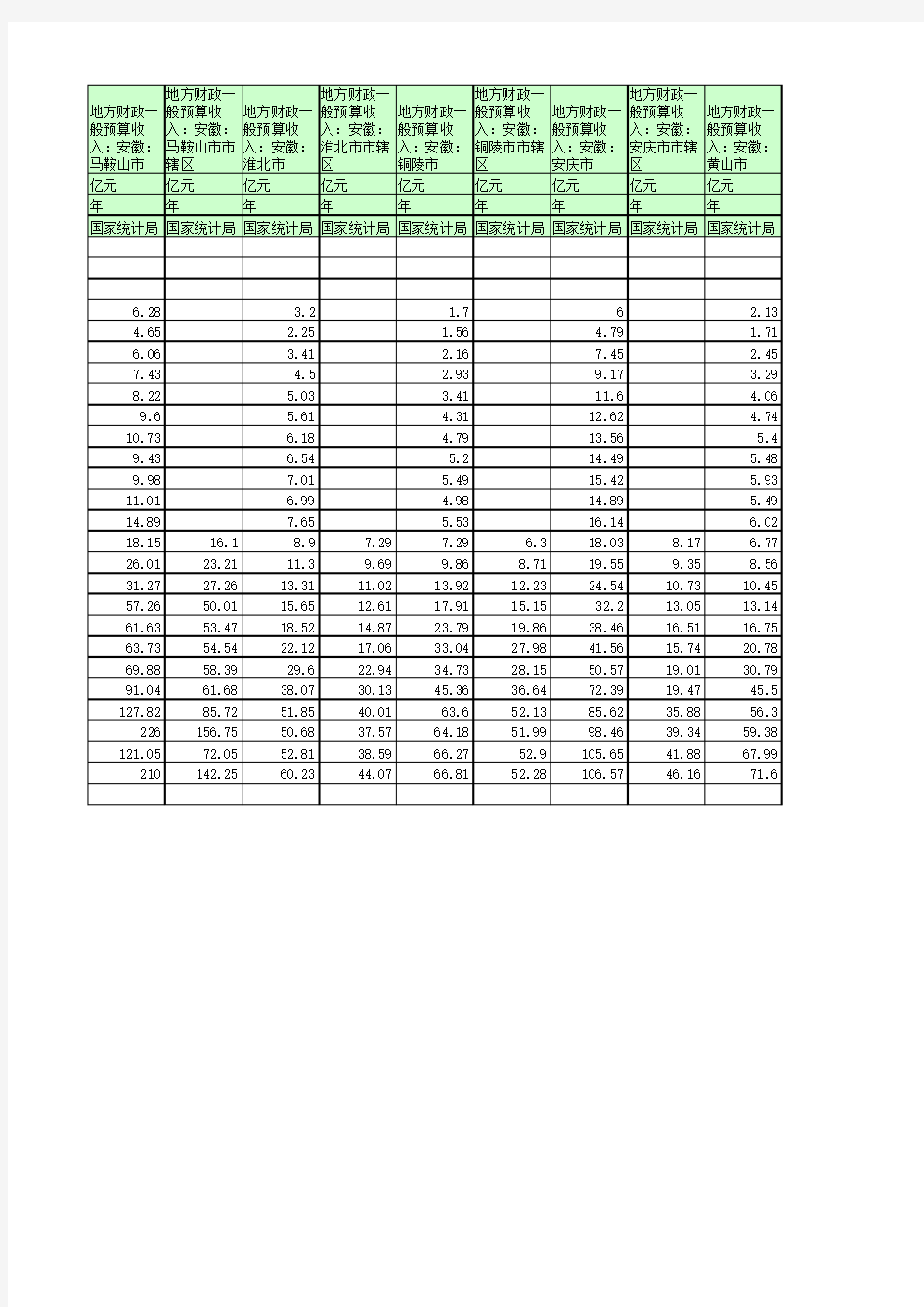 地方财政预算收入：安徽(1990年至2016年)