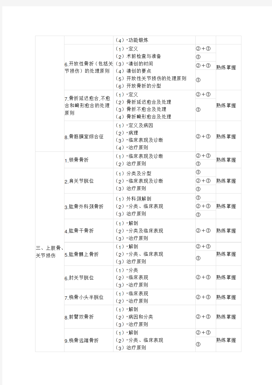 外科主治医师相关专业知识-专业知识考试大纲