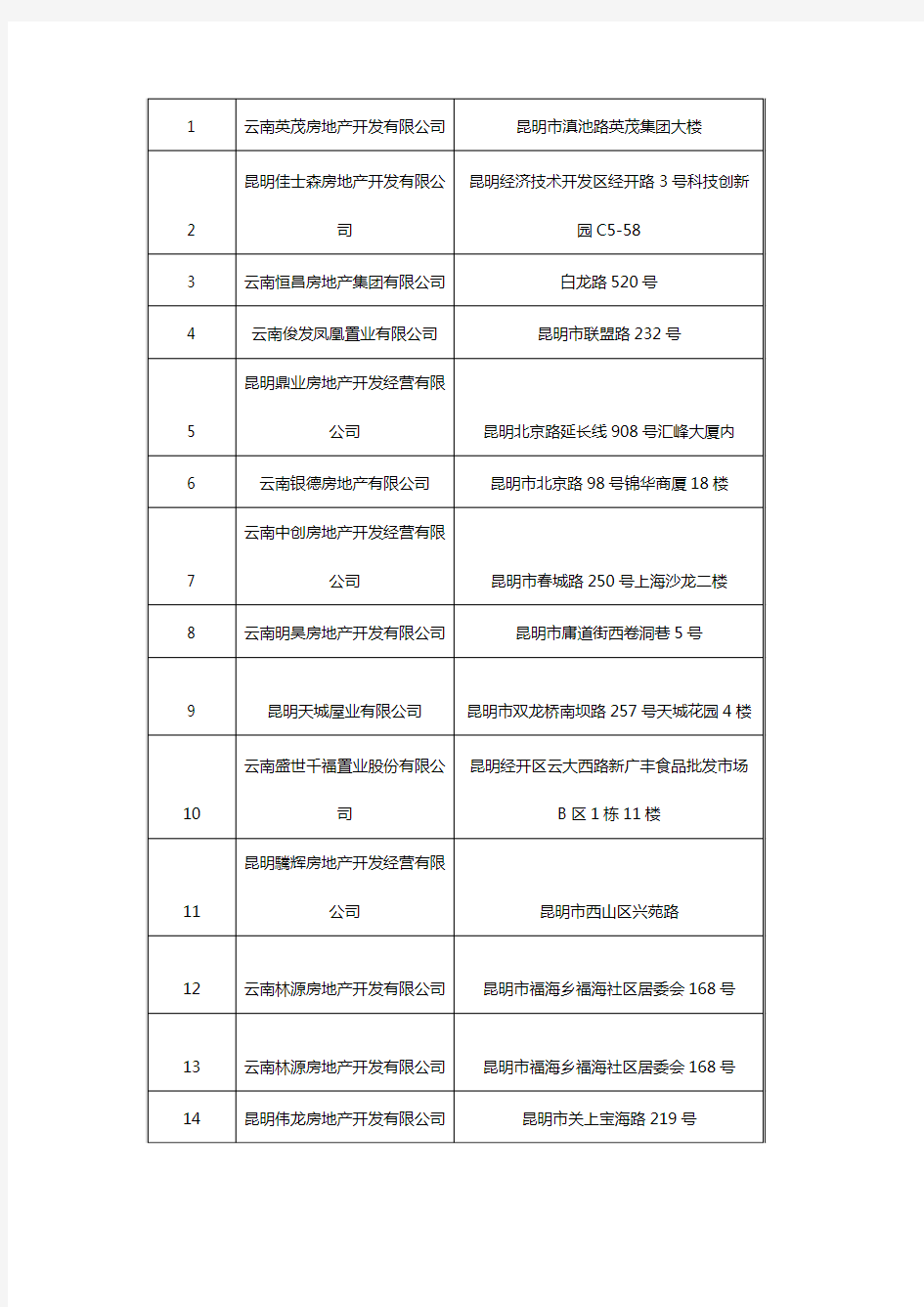 昆明房地产公司名录