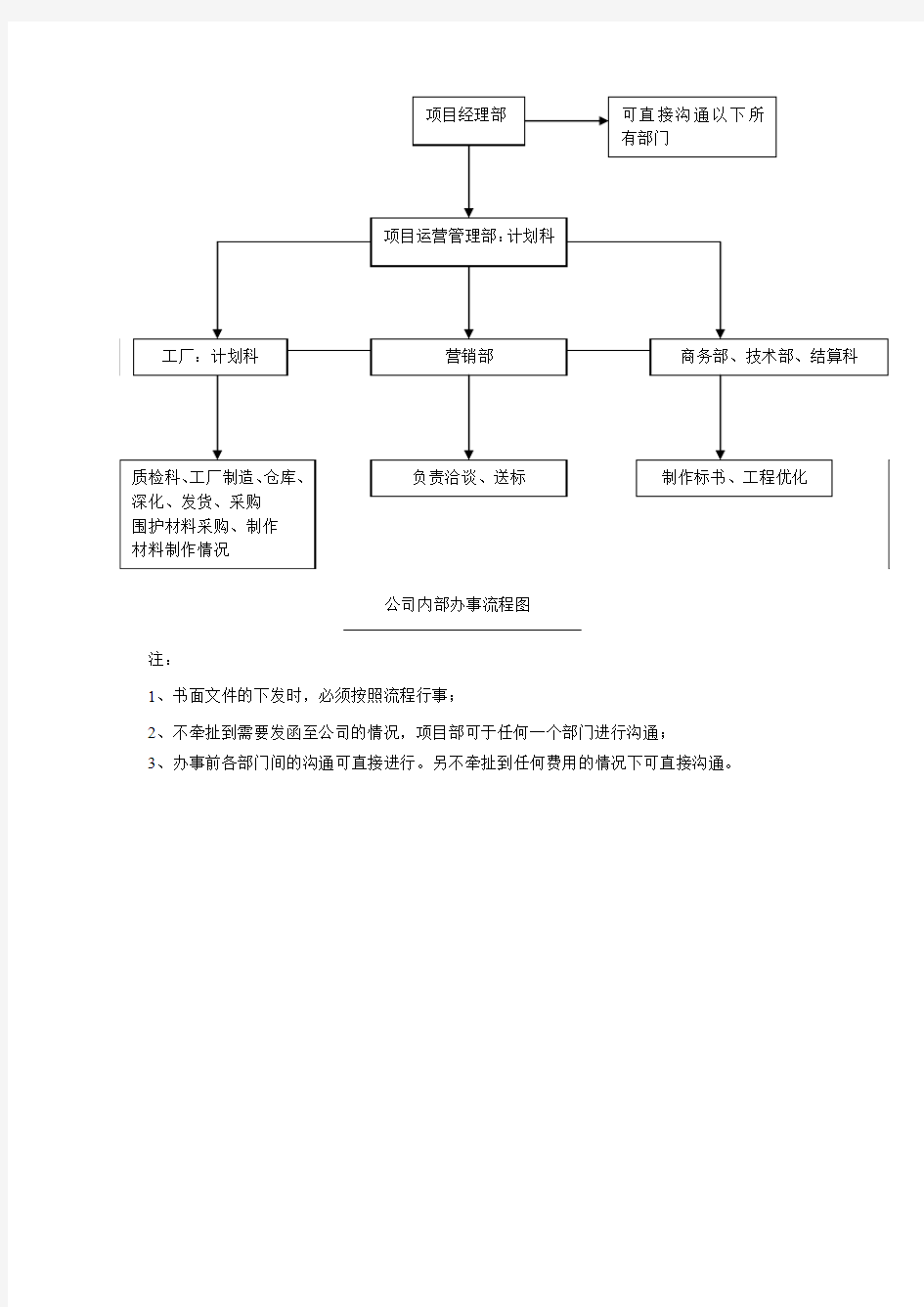 公司内部沟通流程图及说明-自编