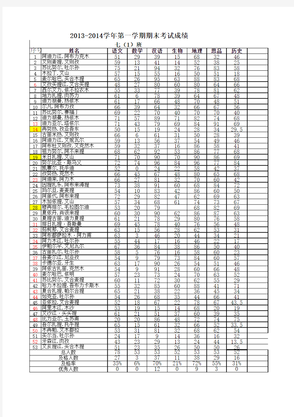 2013-2014第一学期期末考试成绩—总