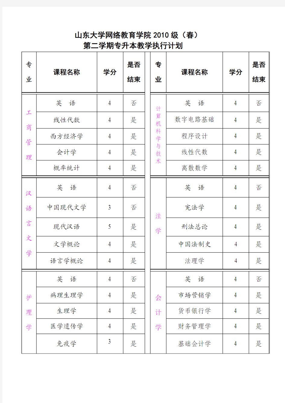 山东大学网络教育学院2010级(春)