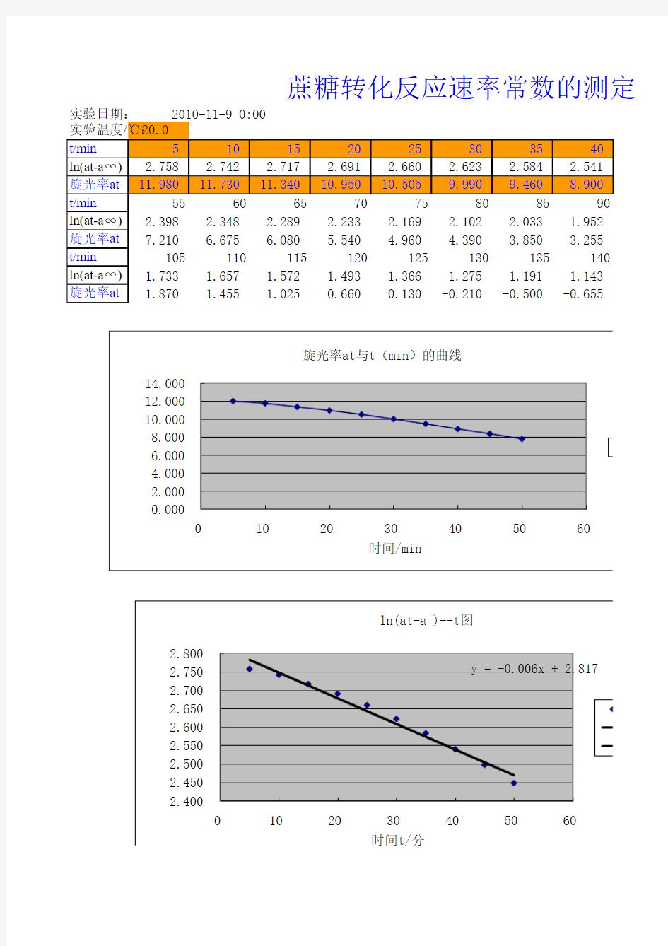 蔗糖水解反应