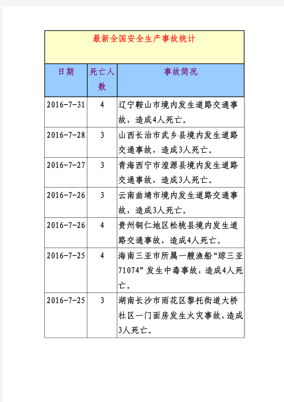 2016年全国安全事故统计,安全生产事故统计,最新搜集.