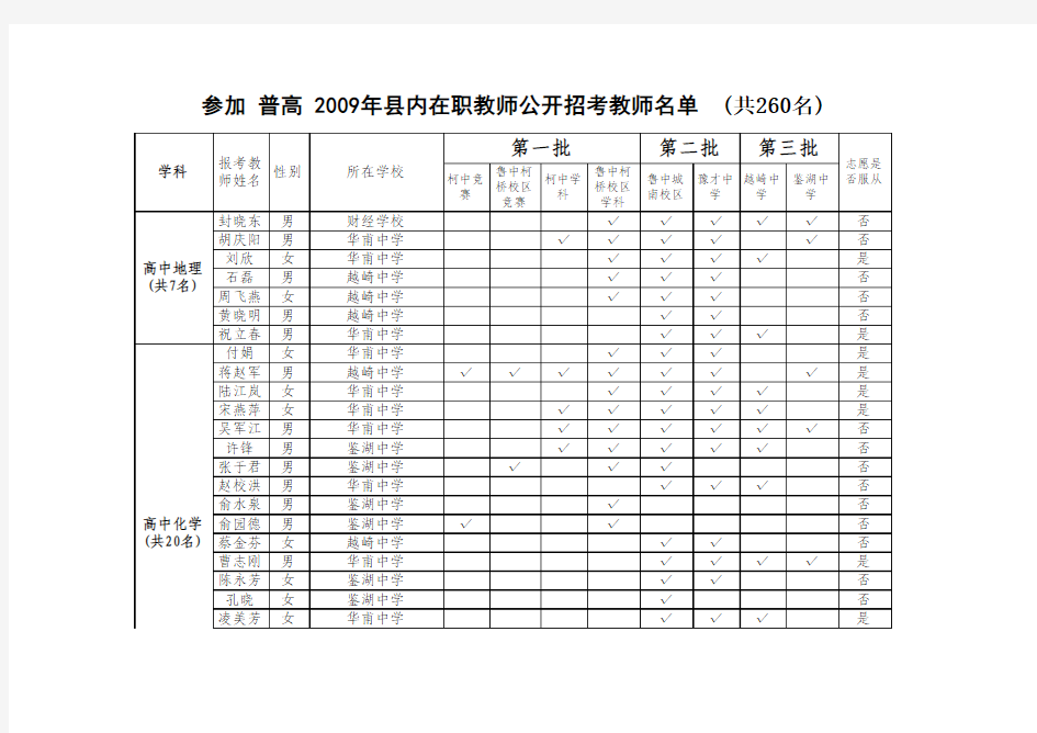 2009年县内在职教师公开招考教师名单