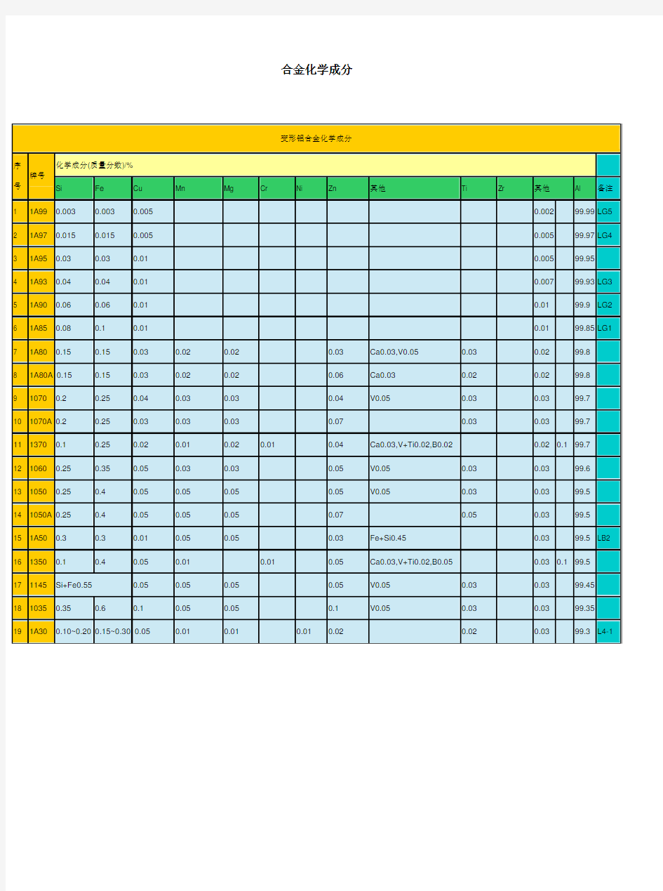 各种铝合金化学成分