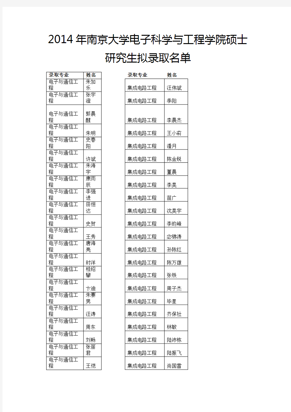 2014年南京大学电子科学与工程学院硕士研究生拟录取名单