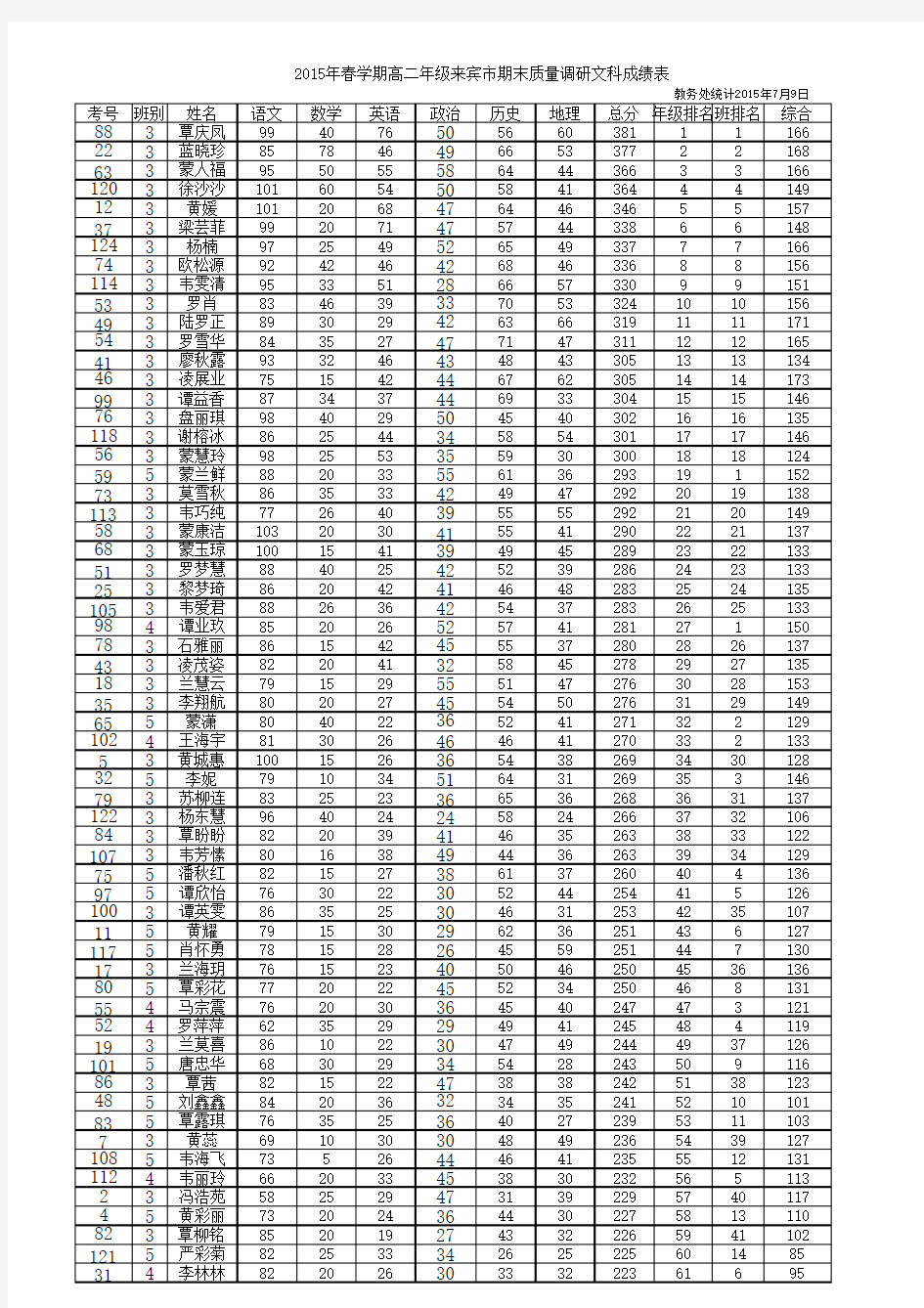 2015年春季学期高二年级期考成绩表