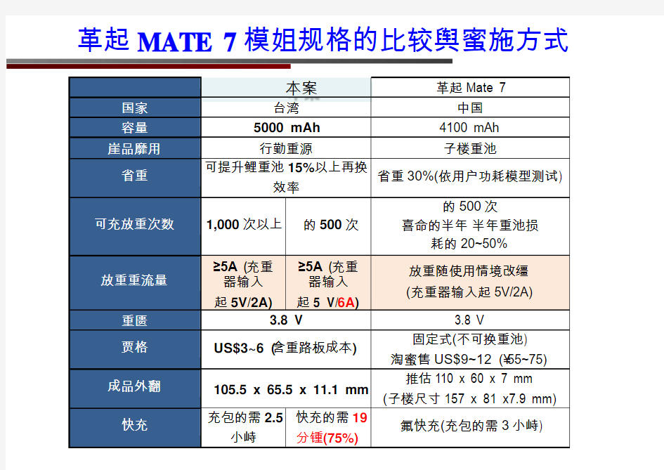 石墨烯超级电容锂电池模组和华为Mate7电池的比较