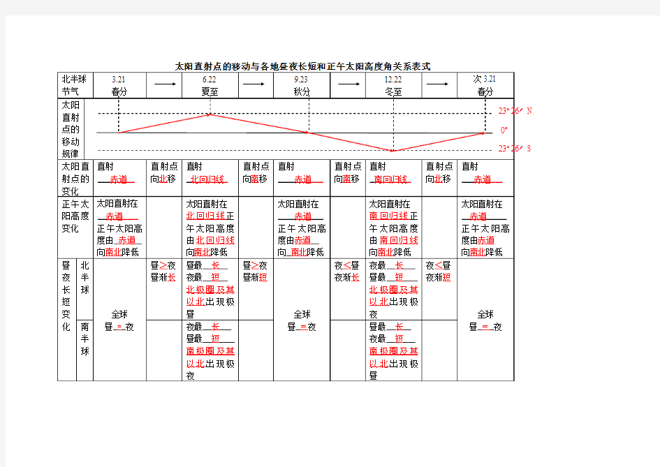 太阳直射点的移动与各地昼夜长短和正午太阳高度角关系表式1(含答案)