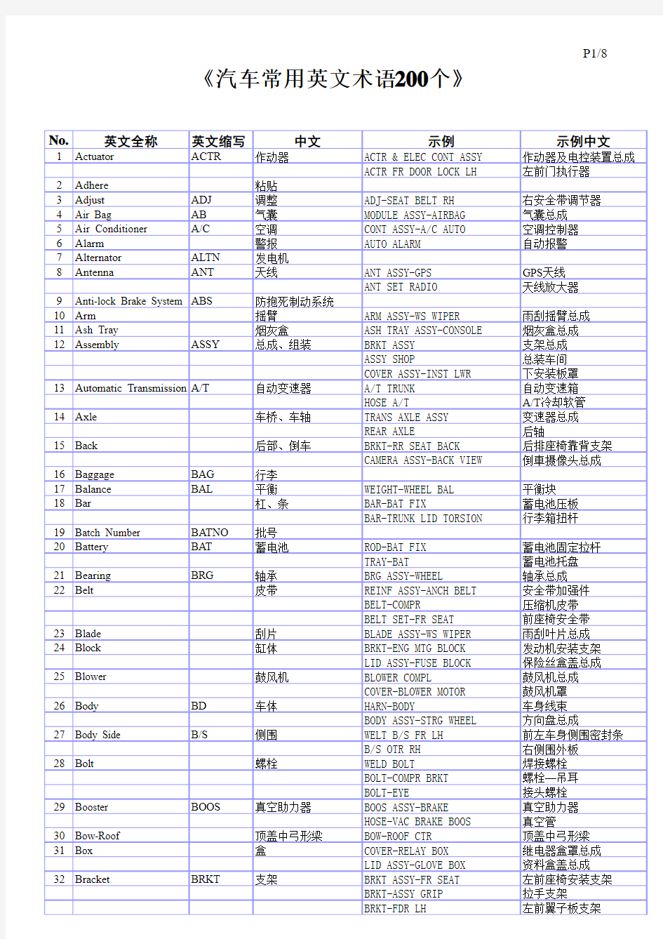 汽车常用英文术语200个