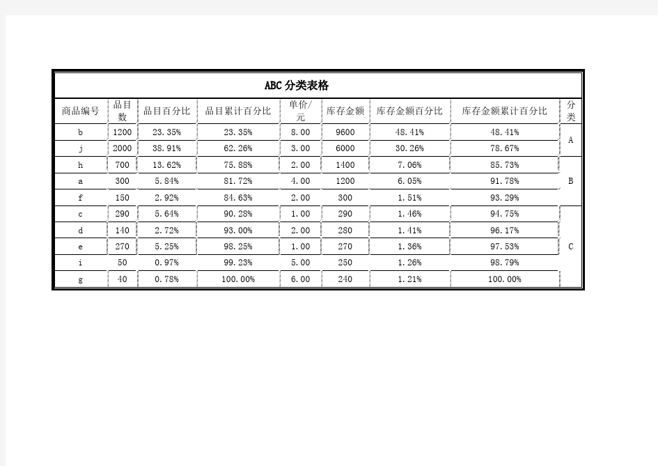 ABC分类表格