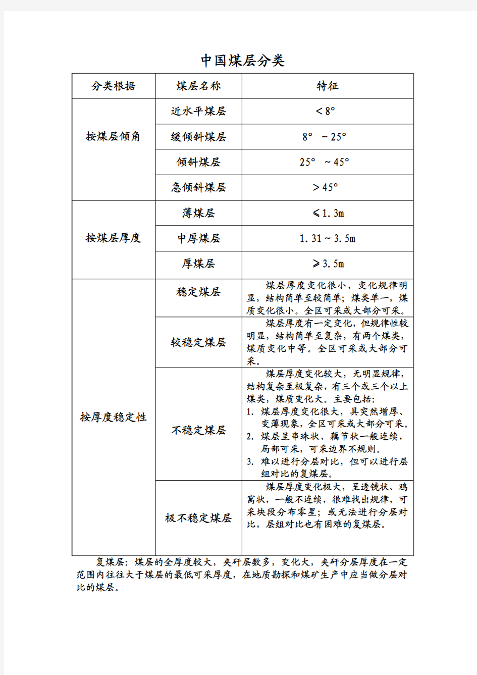 中国煤层分类