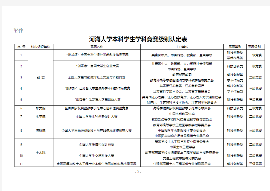 河海教务〔2015〕63号：关于公布河海大学本科学生学科竞赛级别认定结果的通知