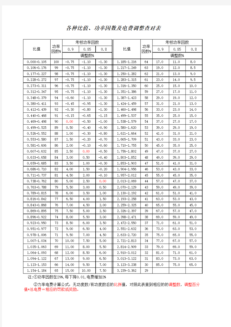 功率因数电费调整查对表