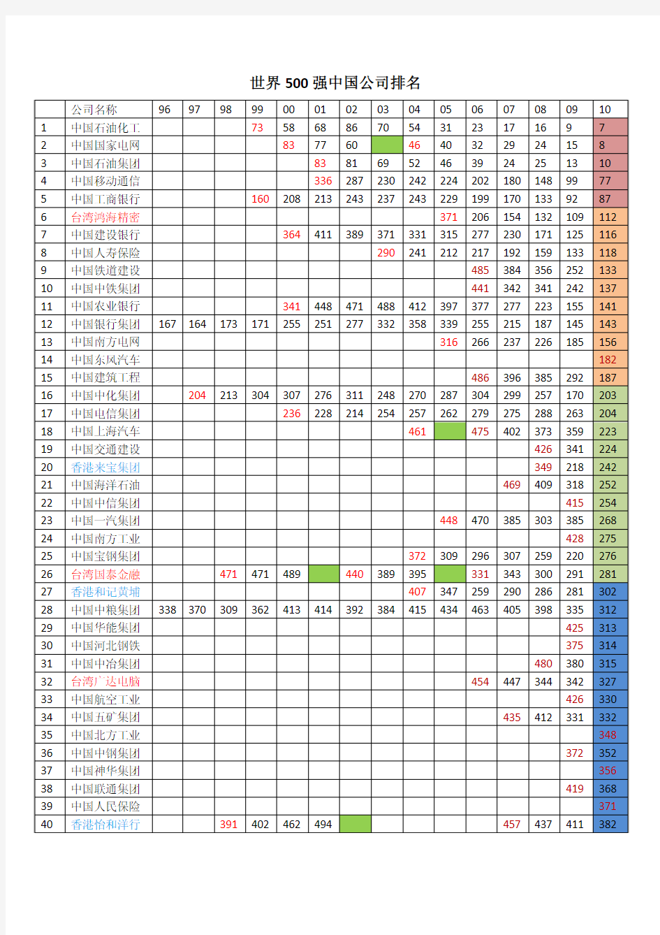 1996-2010世界500强中国公司排名