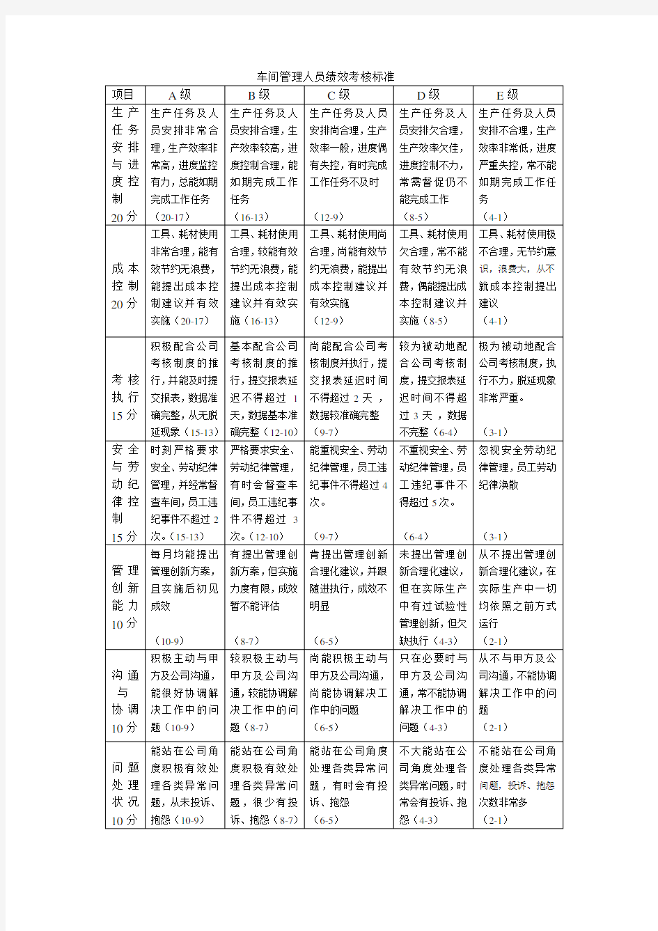 车间管理人员绩效考核标准