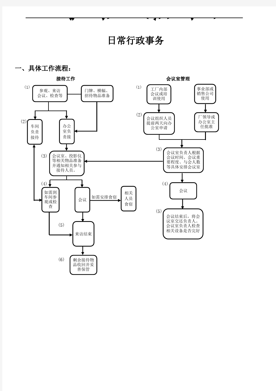 人力资源部工作流程图