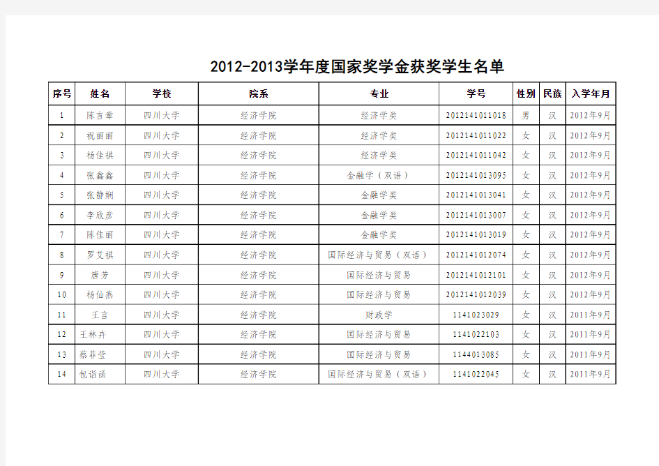 四川大学2012-2013学年度国家奖学金获奖学生名单