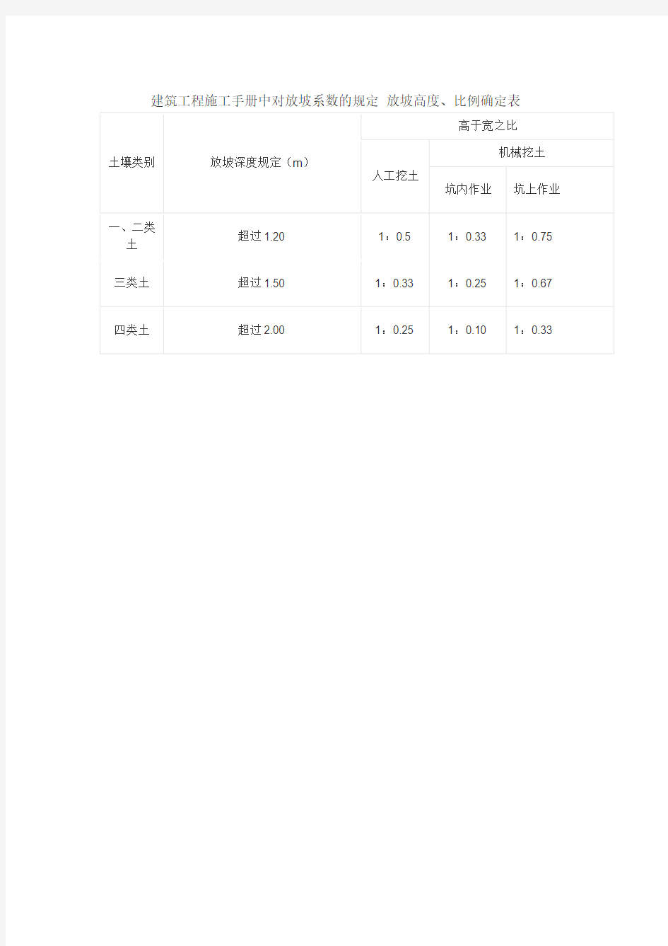 建筑工程施工手册中对放坡系数的规定 放坡高度