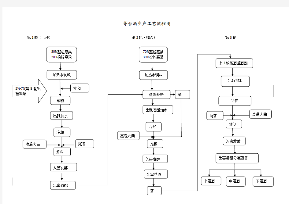 茅台酒生产工艺流程图