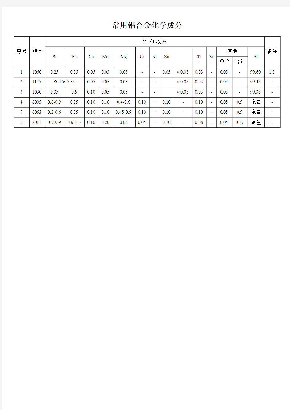 常用铝合金化学成分