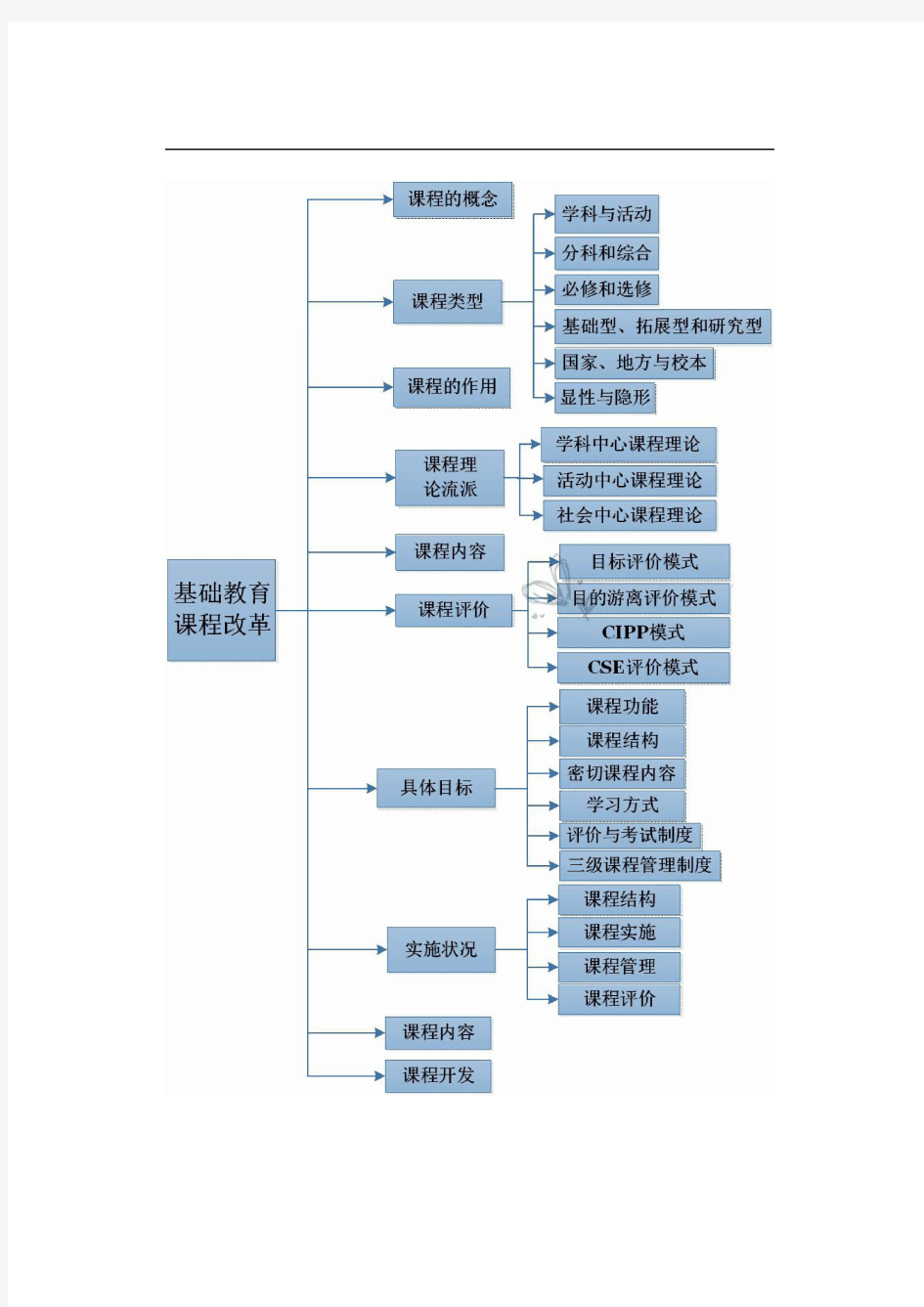 (小学)教育教学知识与能力思维导图