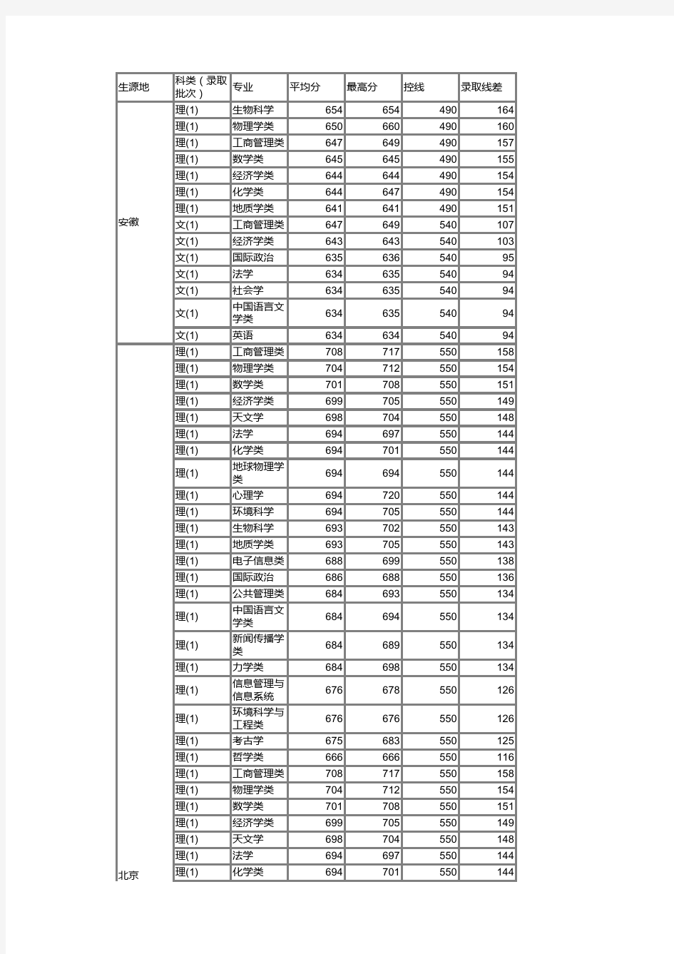 北京大学2013年各省各专业录取分数线