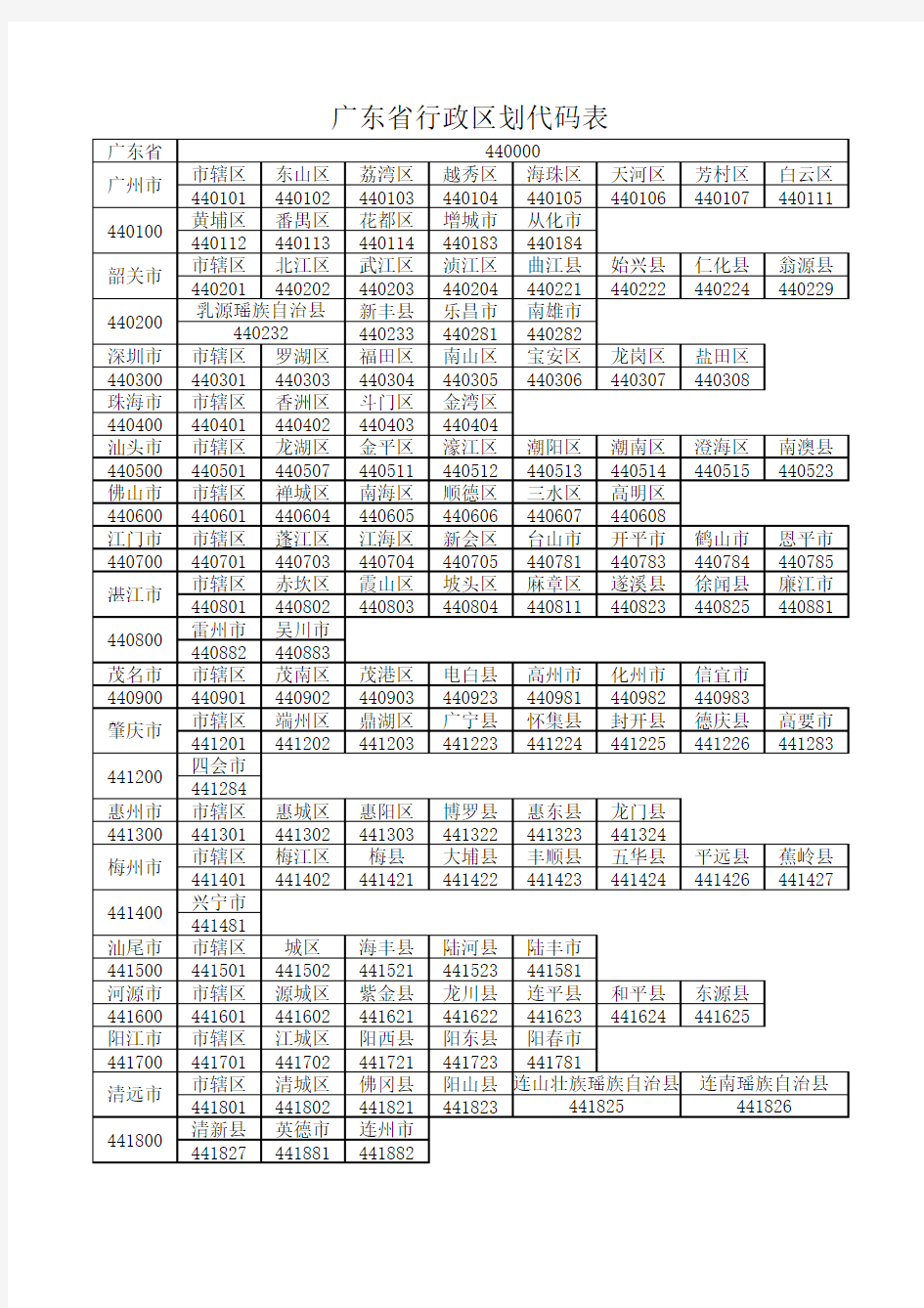 广东省行政区划代码表