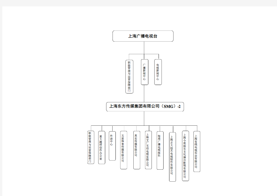上海广播电视台、上海东方传媒集团有限公司组织架构图(共2页)