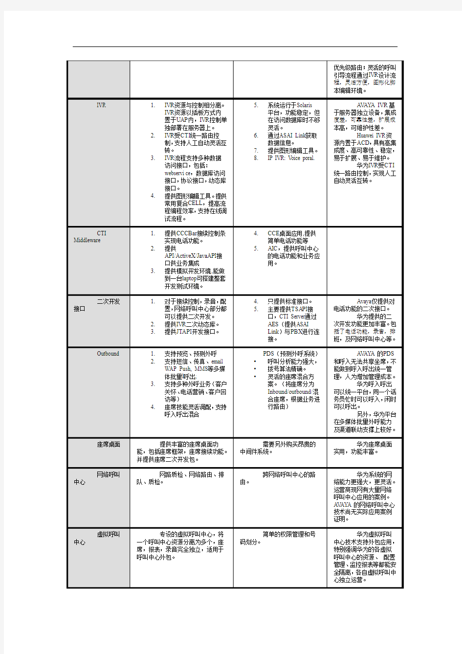 华为和AVAYA语音呼叫系统的详细对比