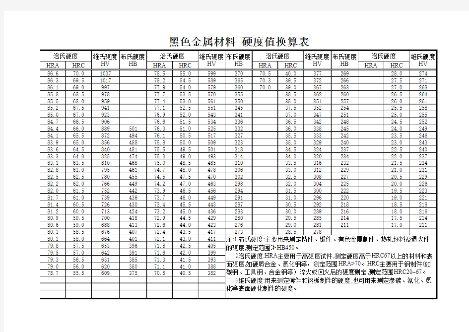 布洛维氏硬度值对照表