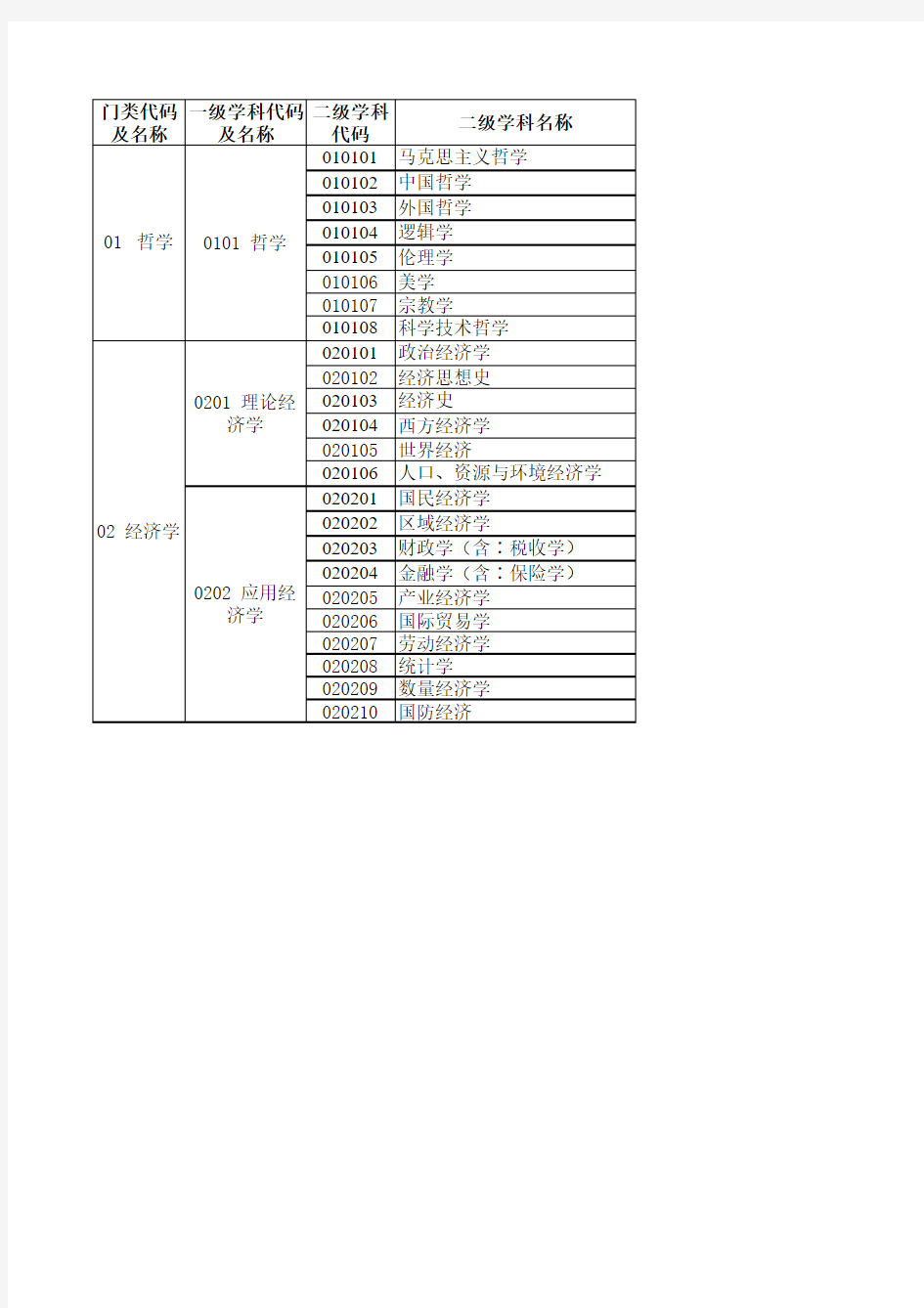 湖南省教育厅各学科代码