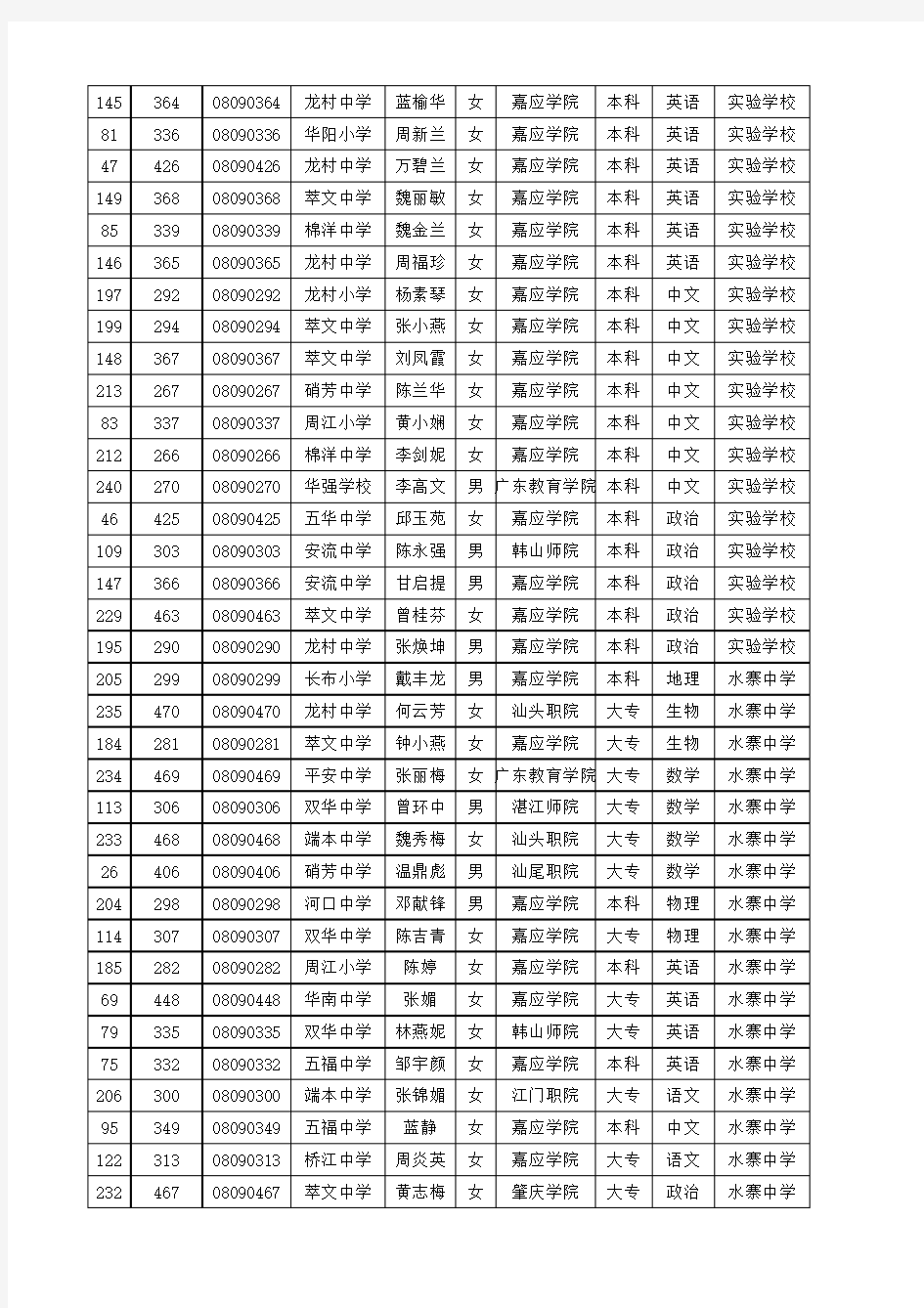 五华县2014年五所中学招考教师成绩公示
