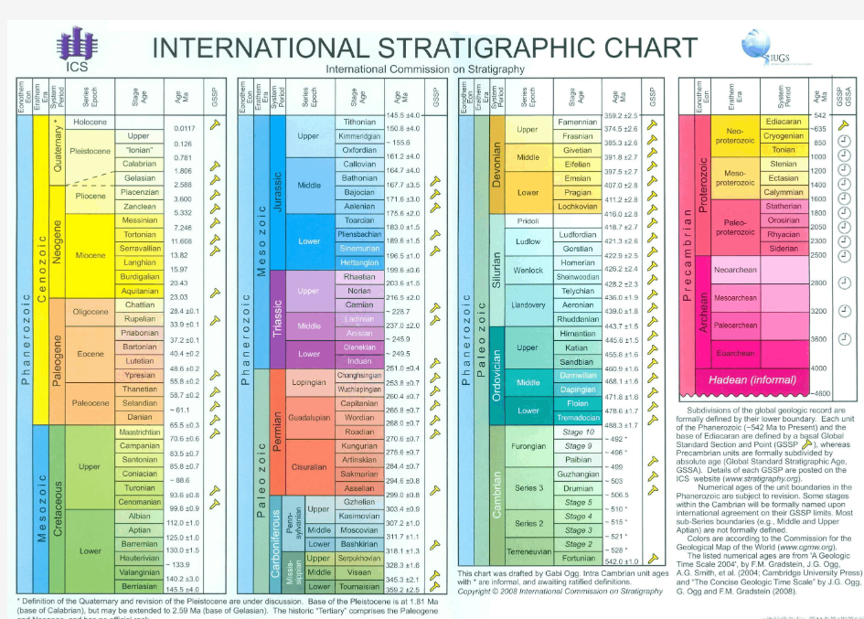 国际地层表+地质年代表_2008