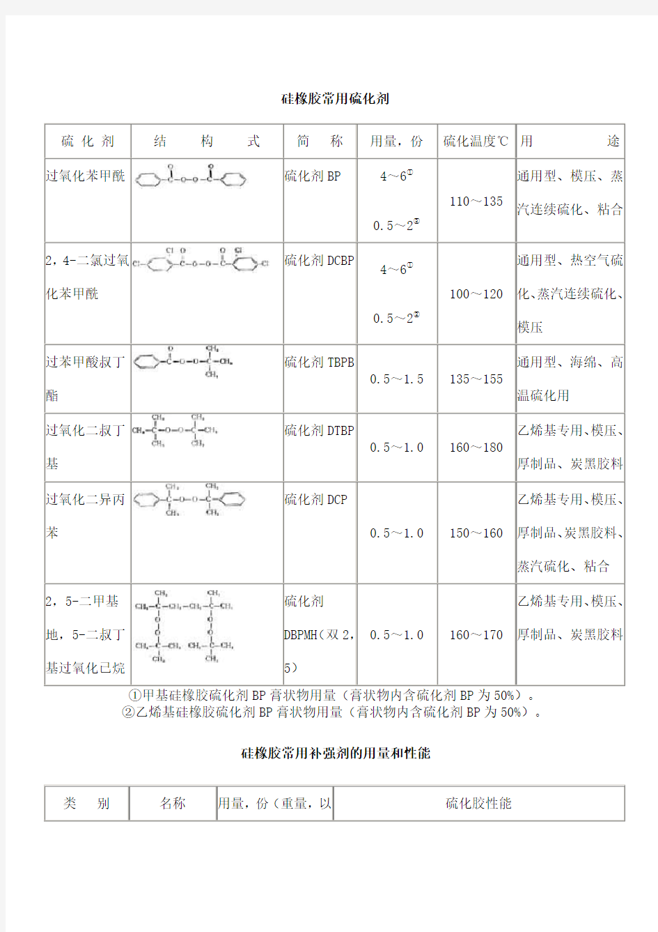 硅橡胶配方原材料以及硫化工艺