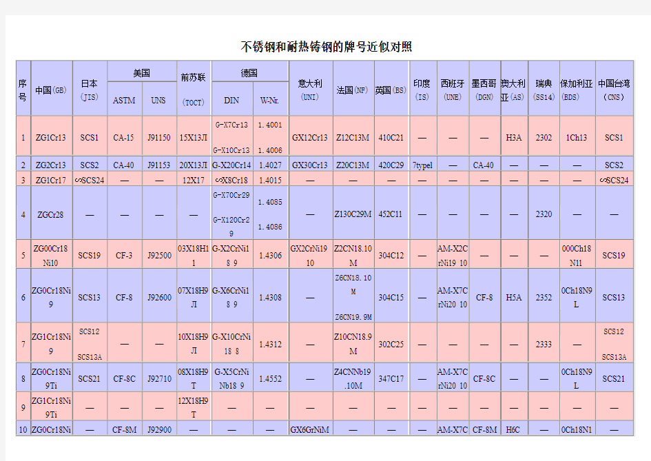 材料中外牌号对照