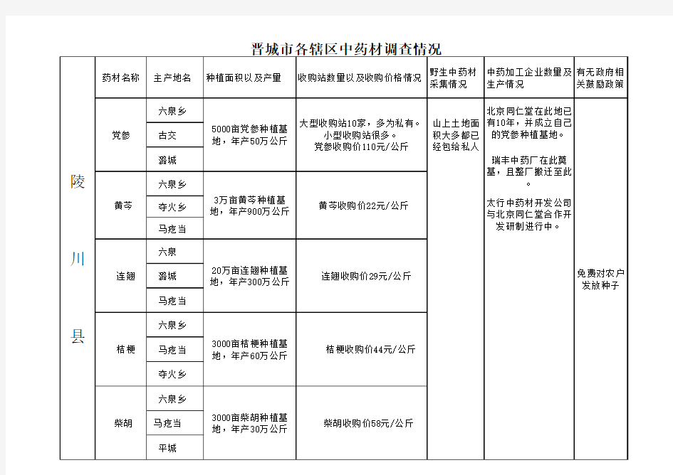 晋城市各辖区中药材调查情况