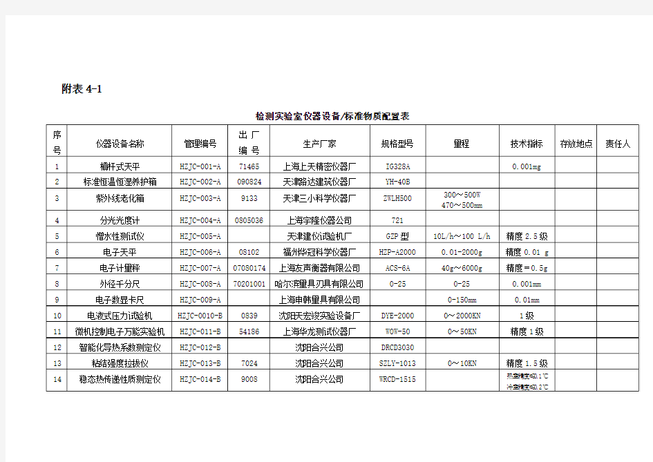 检测实验室仪器设备标准物质配置表