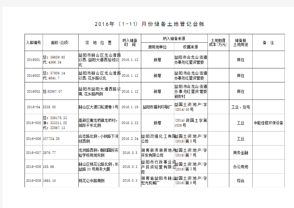 2016年11月份储备土地登记台帐