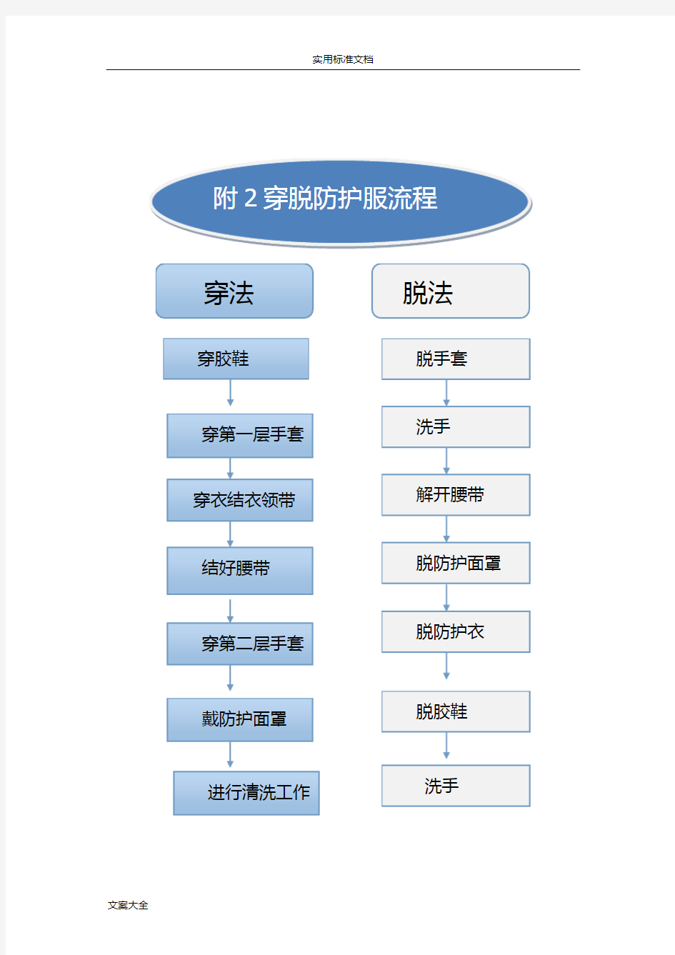 消毒供应室工作流程图